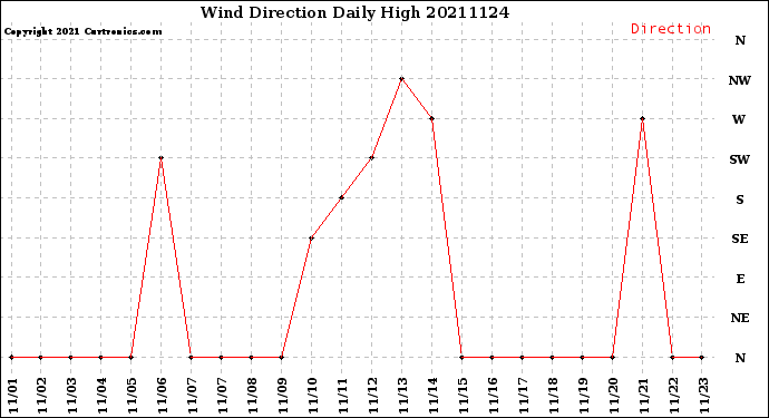 Milwaukee Weather Wind Direction<br>Daily High