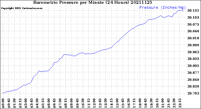 Milwaukee Weather Barometric Pressure<br>per Minute<br>(24 Hours)