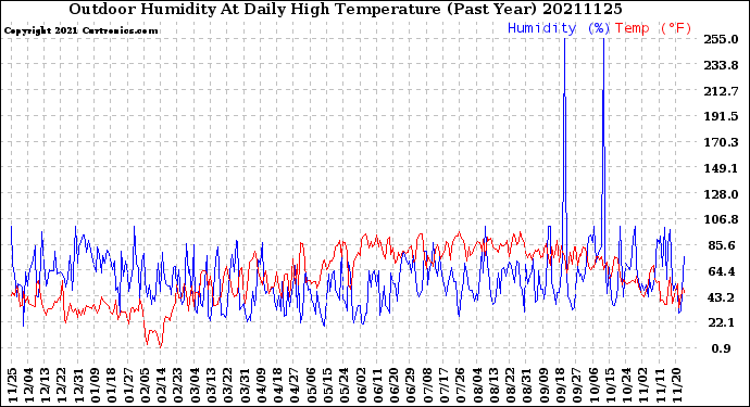 Milwaukee Weather Outdoor Humidity<br>At Daily High<br>Temperature<br>(Past Year)