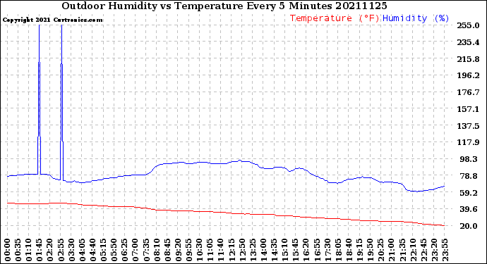 Milwaukee Weather Outdoor Humidity<br>vs Temperature<br>Every 5 Minutes