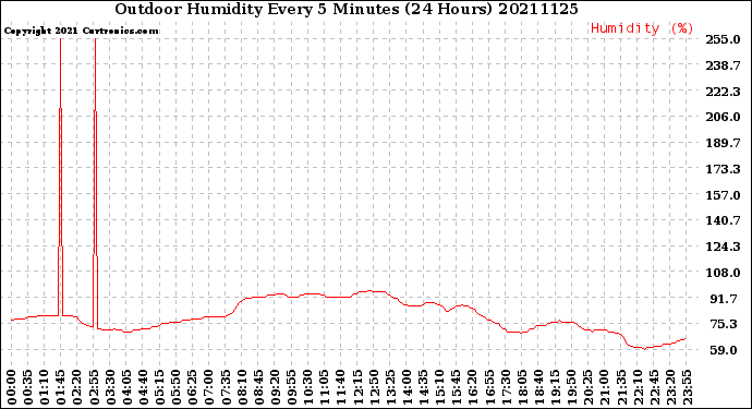 Milwaukee Weather Outdoor Humidity<br>Every 5 Minutes<br>(24 Hours)