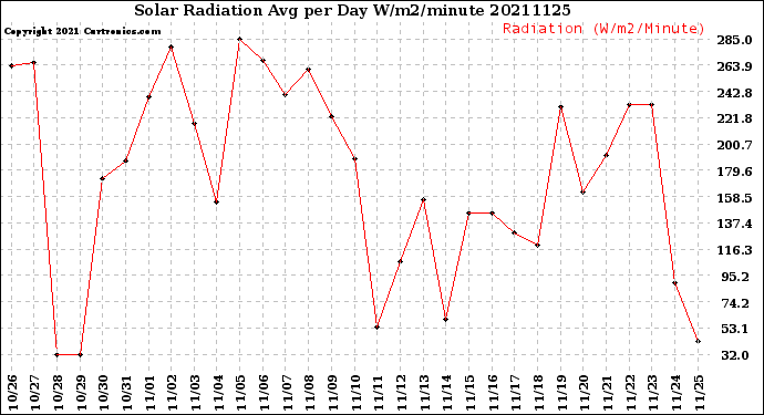 Milwaukee Weather Solar Radiation<br>Avg per Day W/m2/minute