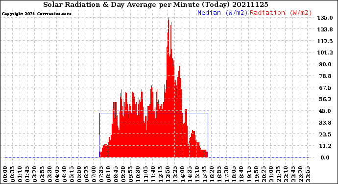 Milwaukee Weather Solar Radiation<br>& Day Average<br>per Minute<br>(Today)