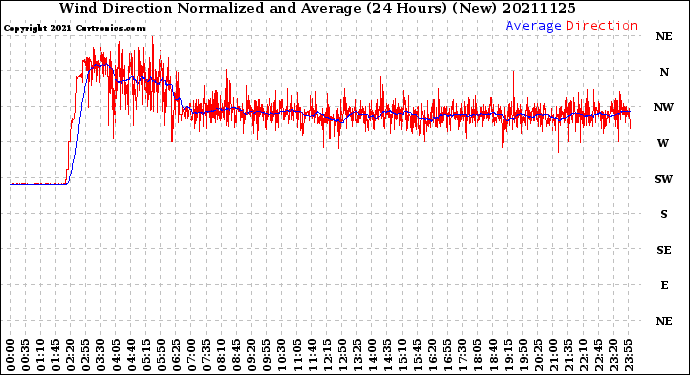 Milwaukee Weather Wind Direction<br>Normalized and Average<br>(24 Hours) (New)