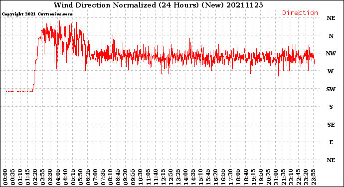 Milwaukee Weather Wind Direction<br>Normalized<br>(24 Hours) (New)