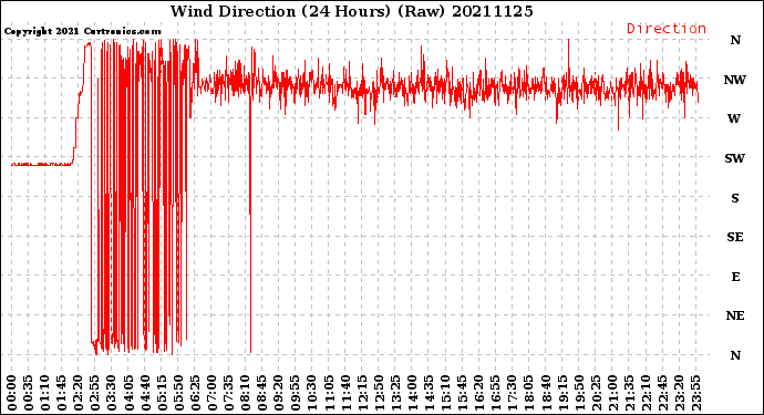 Milwaukee Weather Wind Direction<br>(24 Hours) (Raw)
