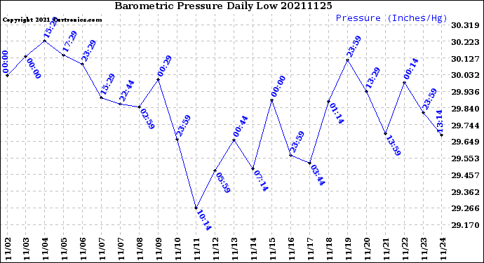 Milwaukee Weather Barometric Pressure<br>Daily Low