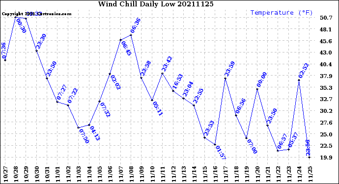 Milwaukee Weather Wind Chill<br>Daily Low