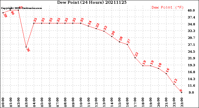 Milwaukee Weather Dew Point<br>(24 Hours)