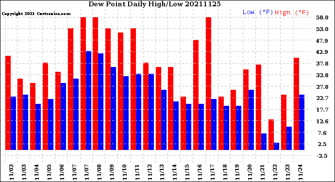 Milwaukee Weather Dew Point<br>Daily High/Low