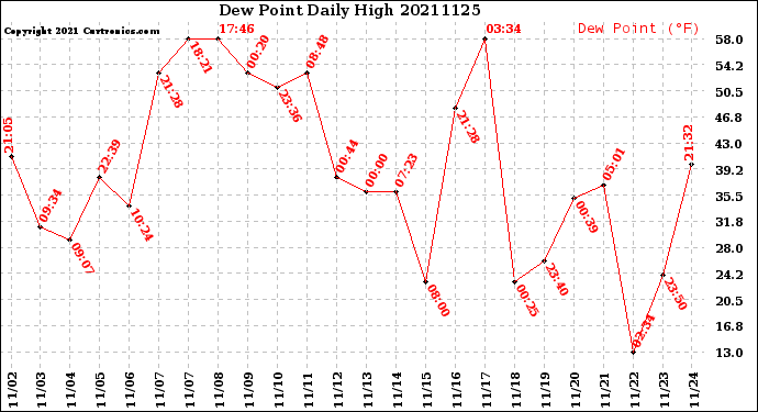 Milwaukee Weather Dew Point<br>Daily High