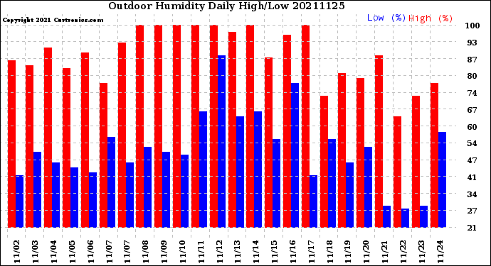 Milwaukee Weather Outdoor Humidity<br>Daily High/Low