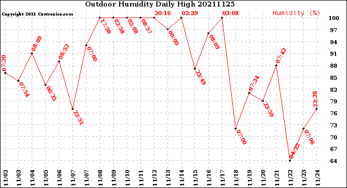 Milwaukee Weather Outdoor Humidity<br>Daily High