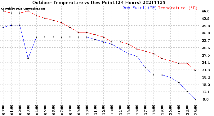 Milwaukee Weather Outdoor Temperature<br>vs Dew Point<br>(24 Hours)