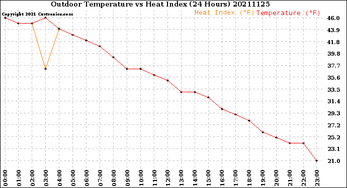 Milwaukee Weather Outdoor Temperature<br>vs Heat Index<br>(24 Hours)