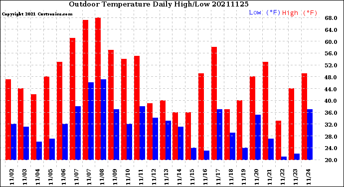 Milwaukee Weather Outdoor Temperature<br>Daily High/Low