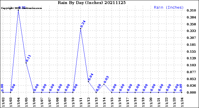 Milwaukee Weather Rain<br>By Day<br>(Inches)