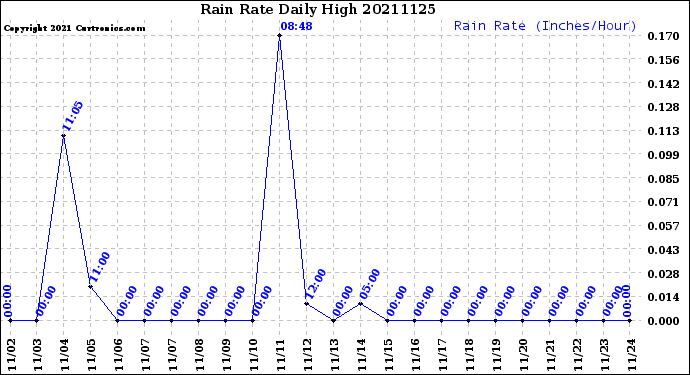 Milwaukee Weather Rain Rate<br>Daily High