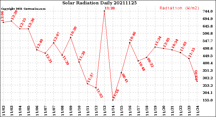 Milwaukee Weather Solar Radiation<br>Daily