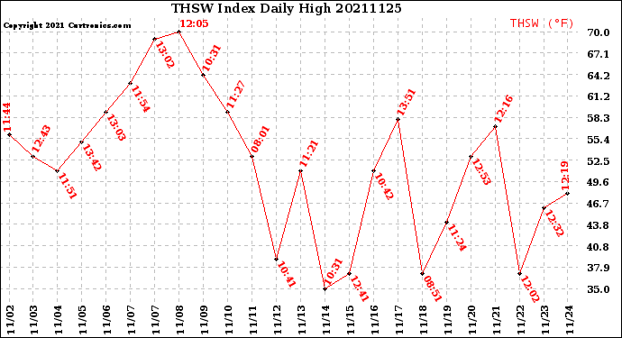 Milwaukee Weather THSW Index<br>Daily High