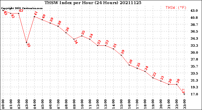 Milwaukee Weather THSW Index<br>per Hour<br>(24 Hours)