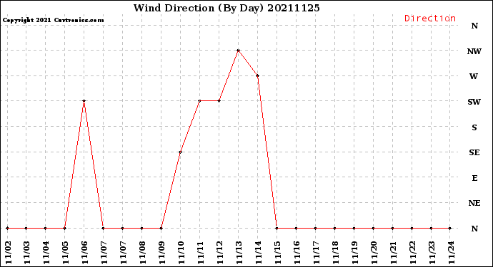 Milwaukee Weather Wind Direction<br>(By Day)