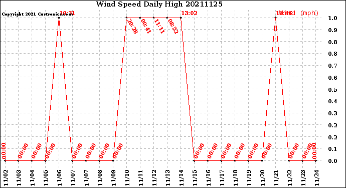 Milwaukee Weather Wind Speed<br>Daily High