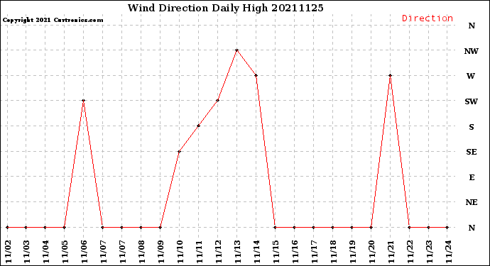 Milwaukee Weather Wind Direction<br>Daily High