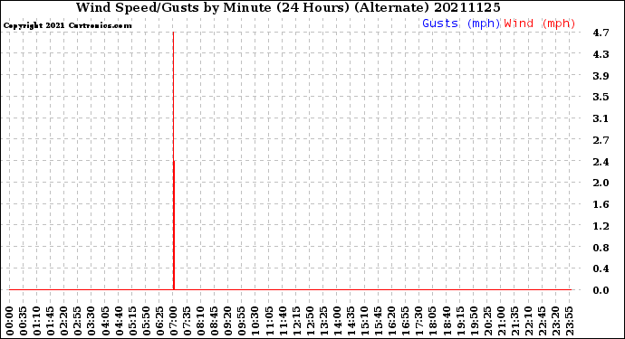 Milwaukee Weather Wind Speed/Gusts<br>by Minute<br>(24 Hours) (Alternate)