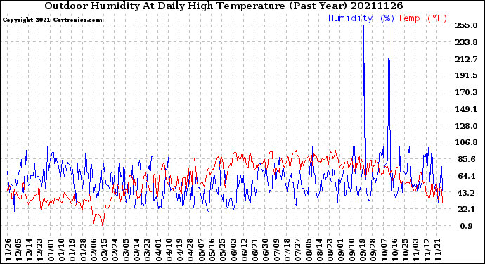 Milwaukee Weather Outdoor Humidity<br>At Daily High<br>Temperature<br>(Past Year)