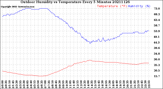 Milwaukee Weather Outdoor Humidity<br>vs Temperature<br>Every 5 Minutes