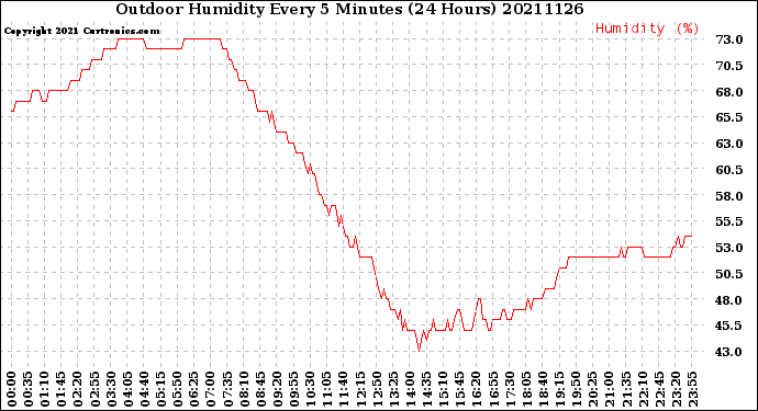 Milwaukee Weather Outdoor Humidity<br>Every 5 Minutes<br>(24 Hours)
