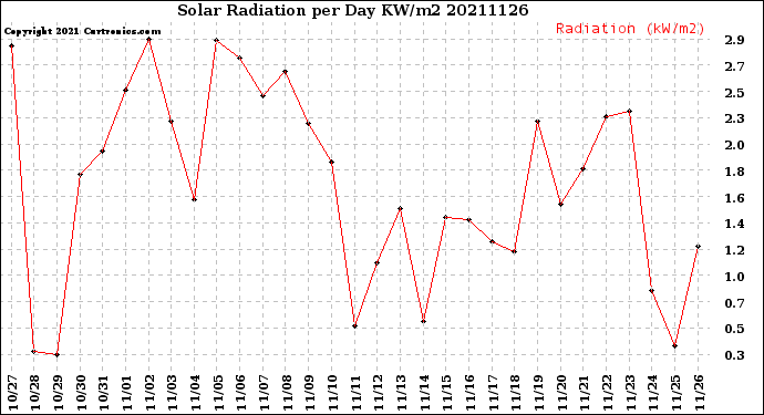 Milwaukee Weather Solar Radiation<br>per Day KW/m2
