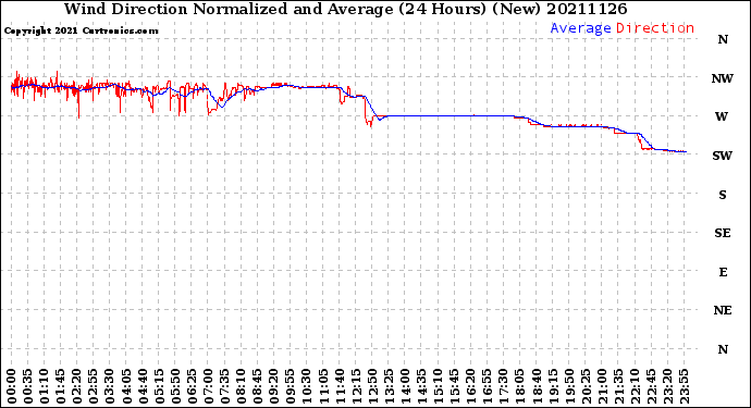 Milwaukee Weather Wind Direction<br>Normalized and Average<br>(24 Hours) (New)