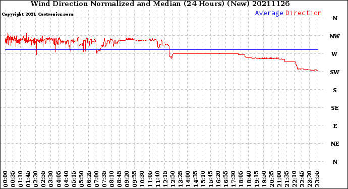 Milwaukee Weather Wind Direction<br>Normalized and Median<br>(24 Hours) (New)