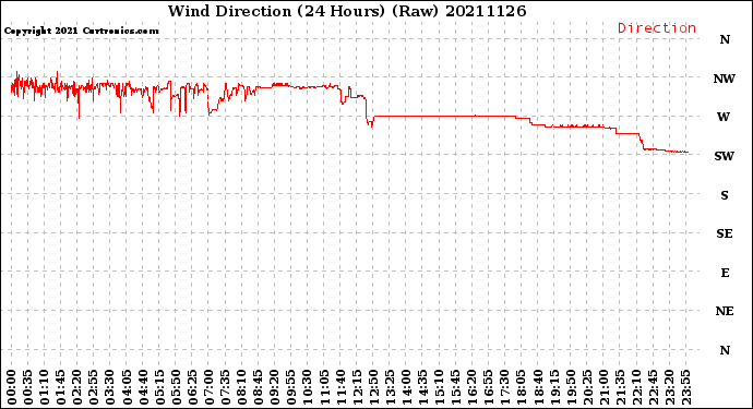 Milwaukee Weather Wind Direction<br>(24 Hours) (Raw)