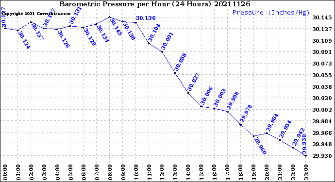 Milwaukee Weather Barometric Pressure<br>per Hour<br>(24 Hours)