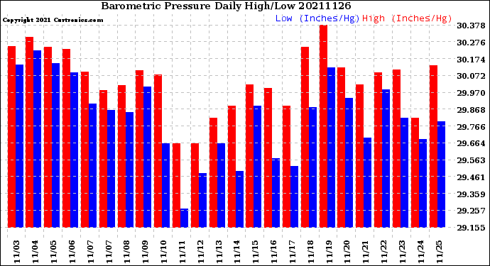Milwaukee Weather Barometric Pressure<br>Daily High/Low