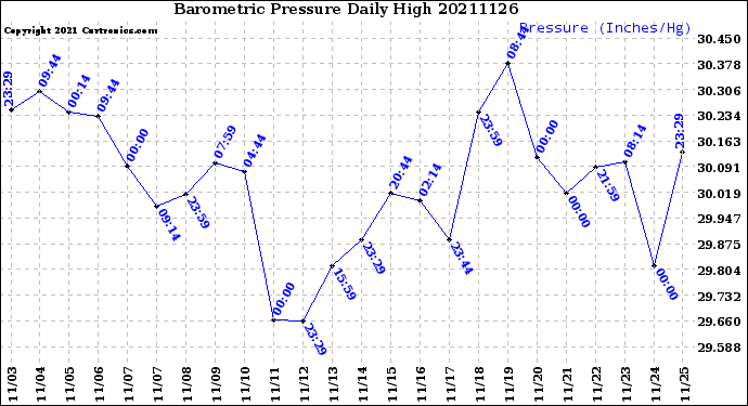 Milwaukee Weather Barometric Pressure<br>Daily High
