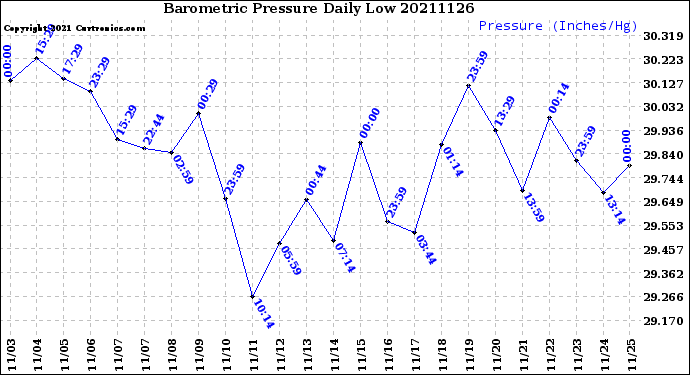 Milwaukee Weather Barometric Pressure<br>Daily Low
