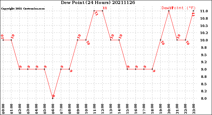 Milwaukee Weather Dew Point<br>(24 Hours)
