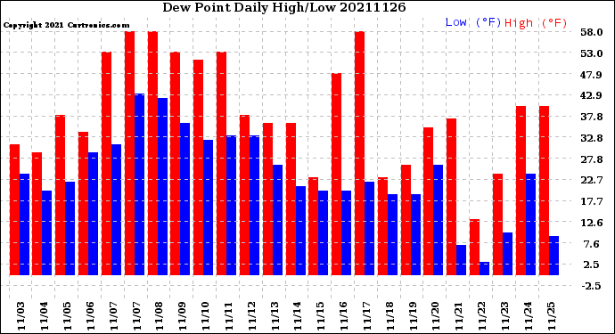 Milwaukee Weather Dew Point<br>Daily High/Low