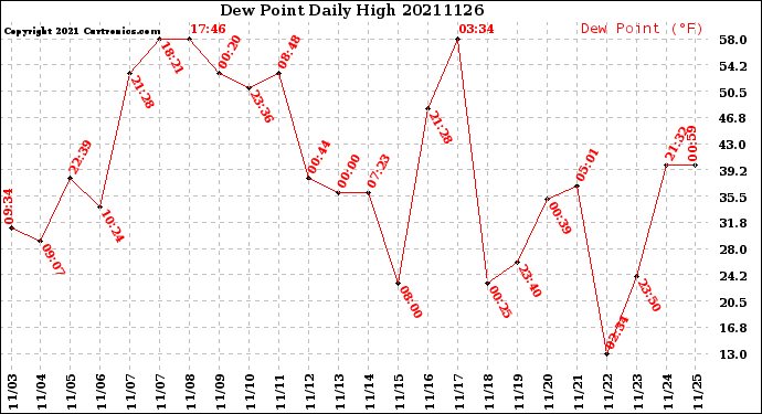 Milwaukee Weather Dew Point<br>Daily High
