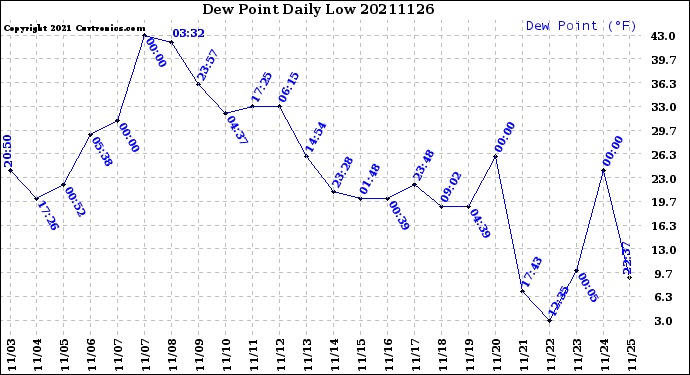 Milwaukee Weather Dew Point<br>Daily Low