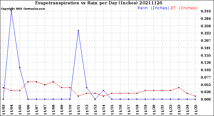 Milwaukee Weather Evapotranspiration<br>vs Rain per Day<br>(Inches)