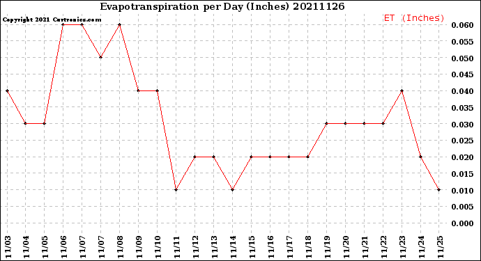 Milwaukee Weather Evapotranspiration<br>per Day (Inches)