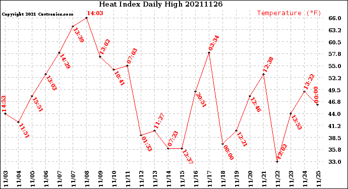 Milwaukee Weather Heat Index<br>Daily High