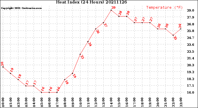 Milwaukee Weather Heat Index<br>(24 Hours)