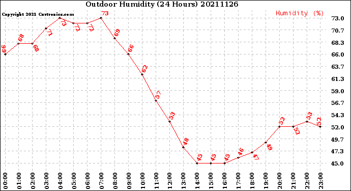 Milwaukee Weather Outdoor Humidity<br>(24 Hours)