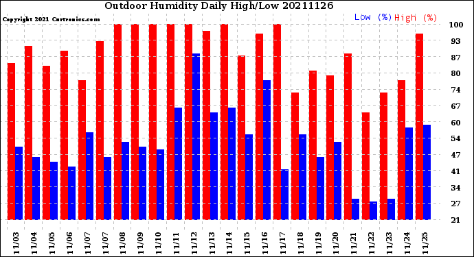 Milwaukee Weather Outdoor Humidity<br>Daily High/Low